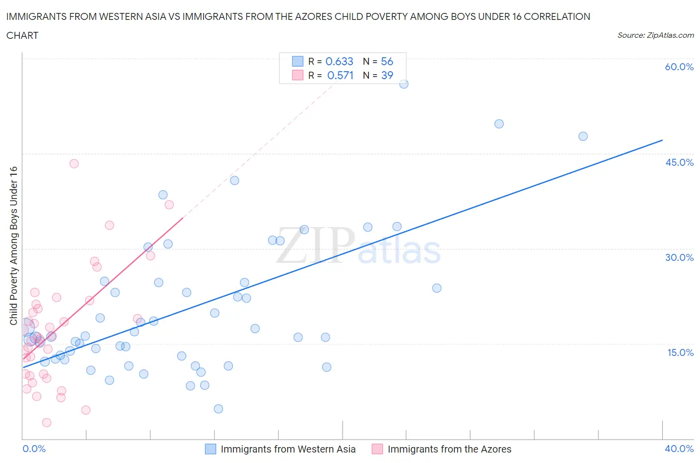 Immigrants from Western Asia vs Immigrants from the Azores Child Poverty Among Boys Under 16
