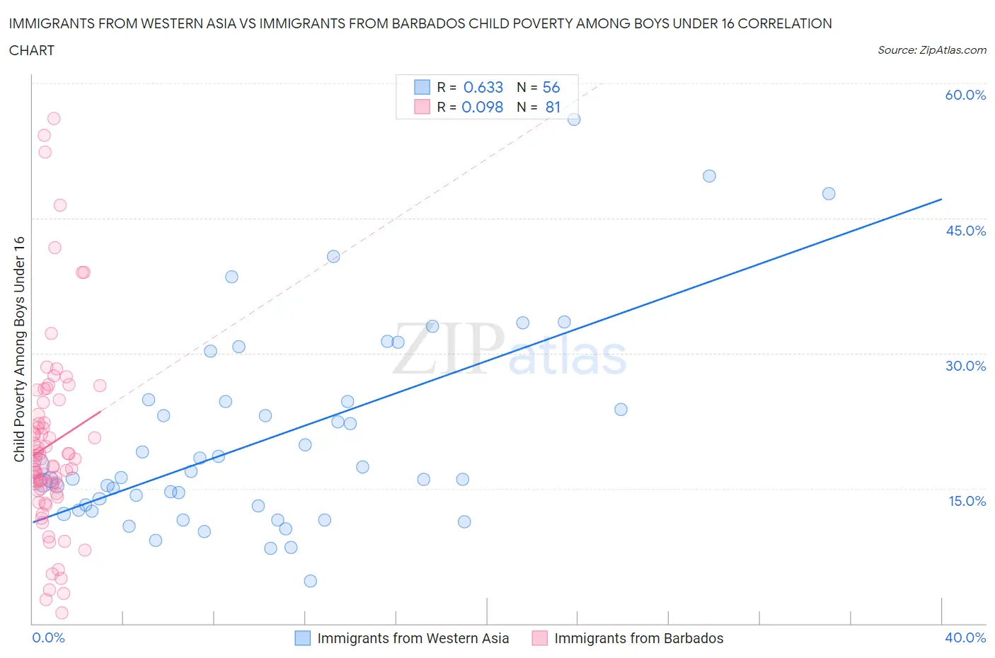 Immigrants from Western Asia vs Immigrants from Barbados Child Poverty Among Boys Under 16