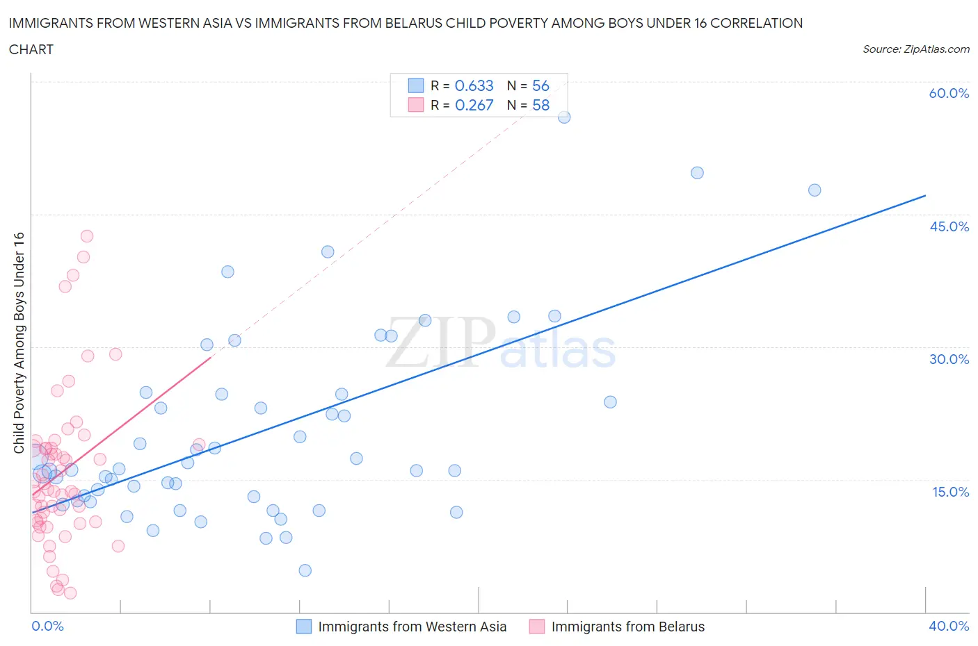 Immigrants from Western Asia vs Immigrants from Belarus Child Poverty Among Boys Under 16