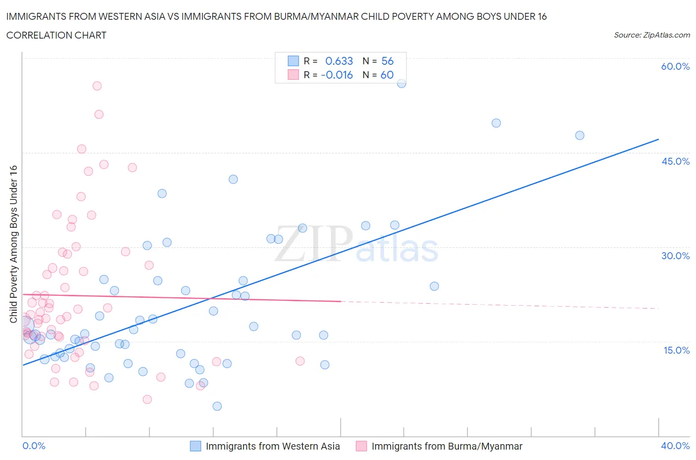 Immigrants from Western Asia vs Immigrants from Burma/Myanmar Child Poverty Among Boys Under 16