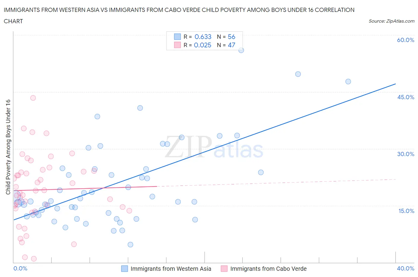 Immigrants from Western Asia vs Immigrants from Cabo Verde Child Poverty Among Boys Under 16