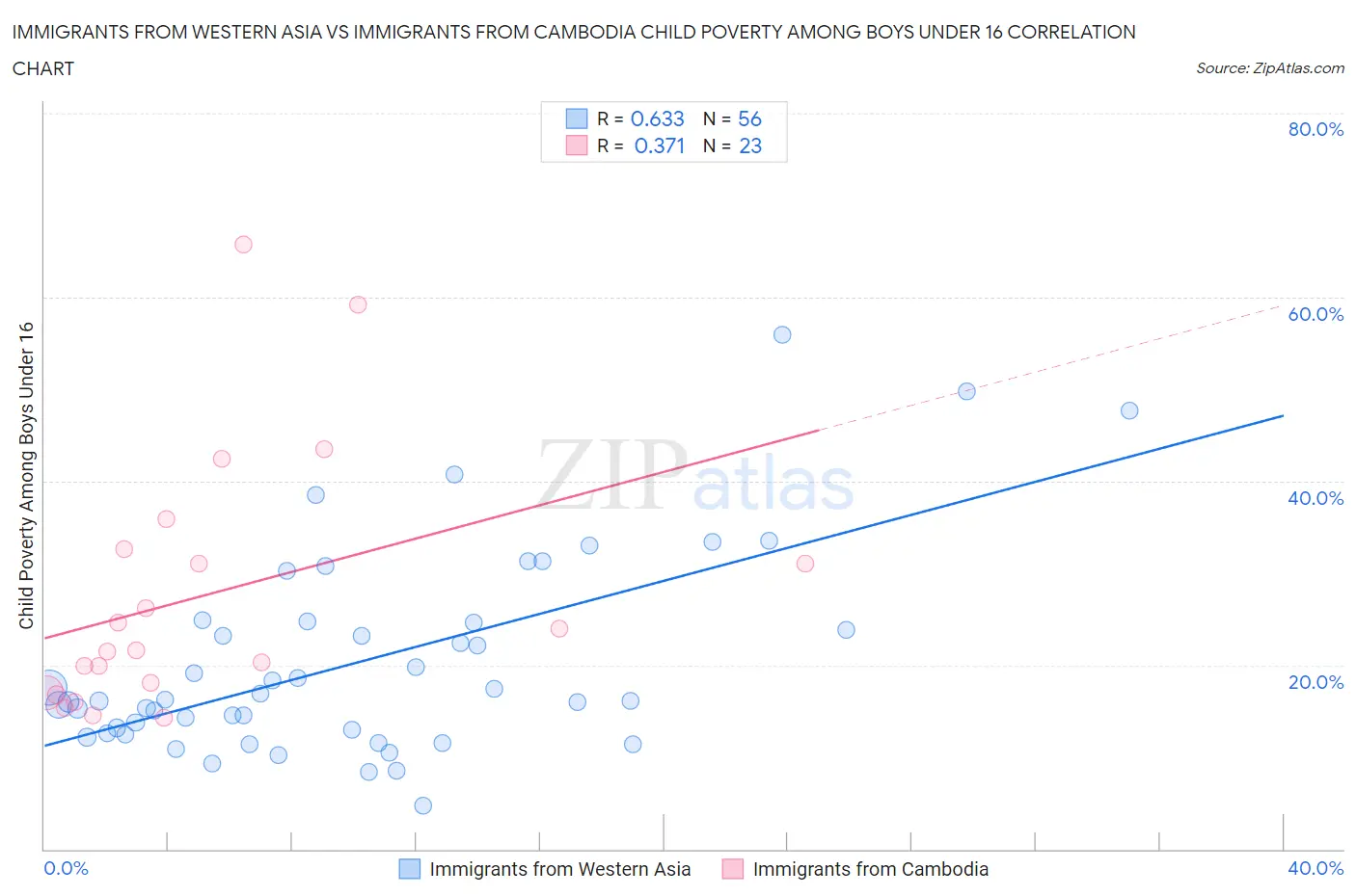 Immigrants from Western Asia vs Immigrants from Cambodia Child Poverty Among Boys Under 16