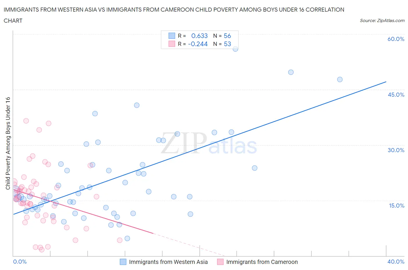 Immigrants from Western Asia vs Immigrants from Cameroon Child Poverty Among Boys Under 16