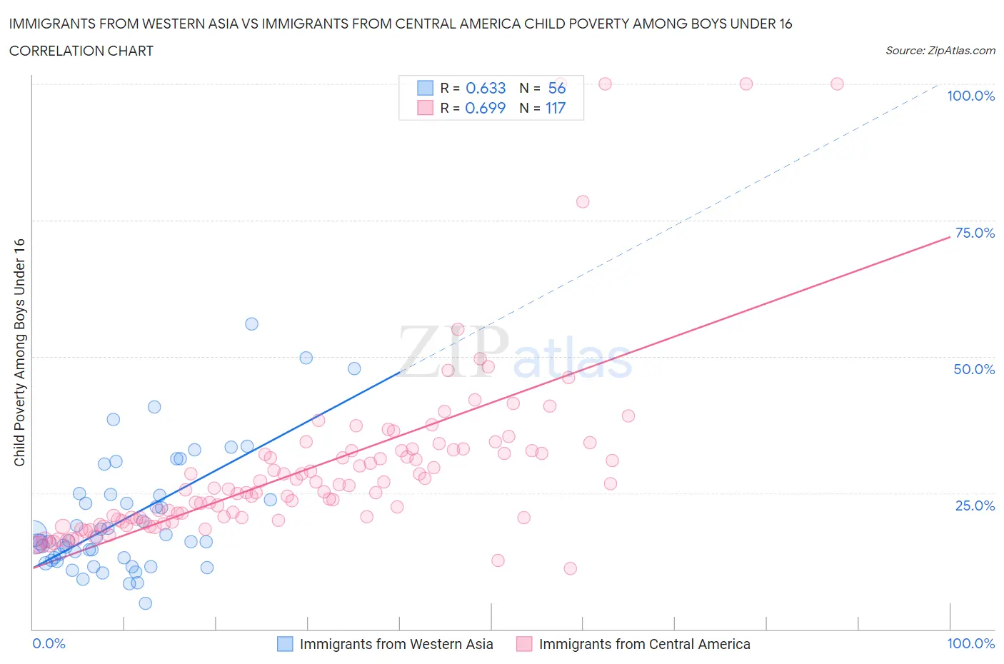 Immigrants from Western Asia vs Immigrants from Central America Child Poverty Among Boys Under 16