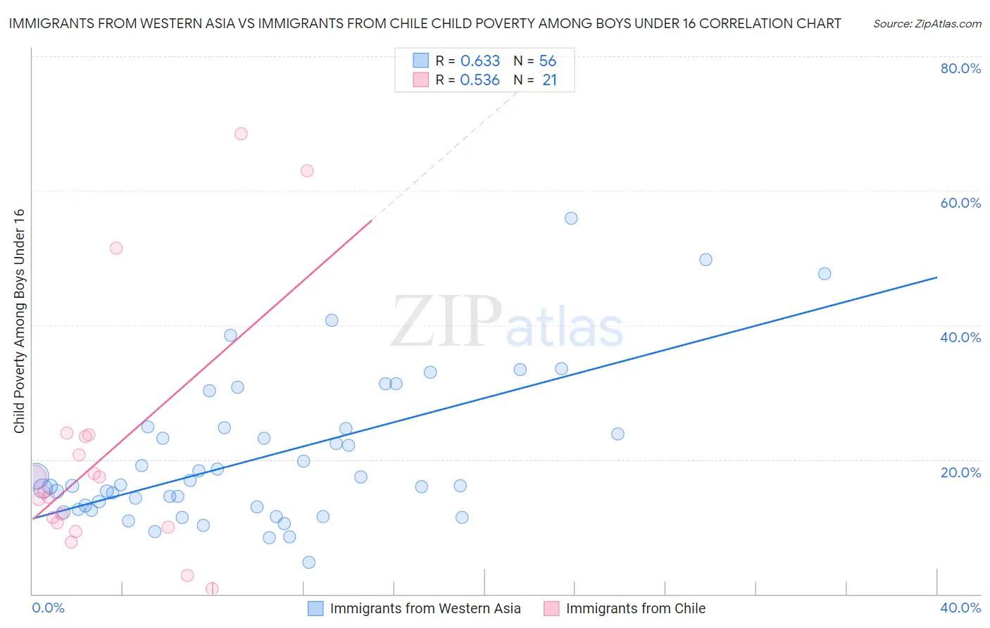 Immigrants from Western Asia vs Immigrants from Chile Child Poverty Among Boys Under 16