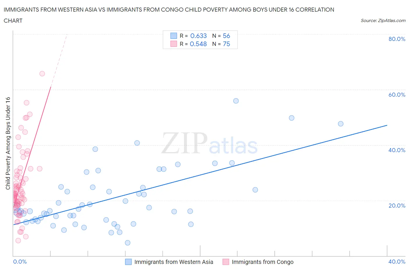 Immigrants from Western Asia vs Immigrants from Congo Child Poverty Among Boys Under 16