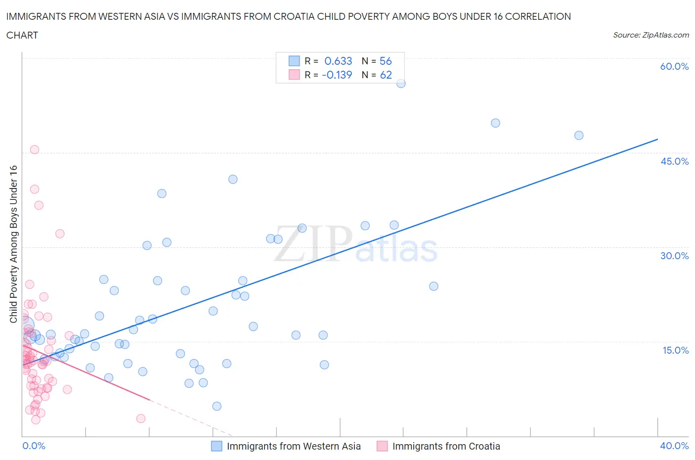 Immigrants from Western Asia vs Immigrants from Croatia Child Poverty Among Boys Under 16