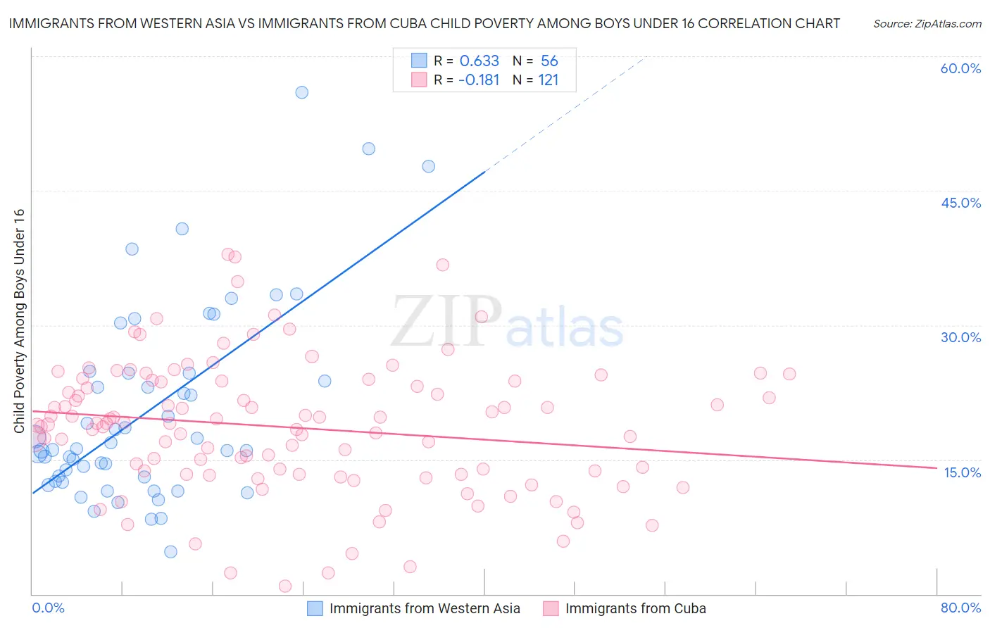 Immigrants from Western Asia vs Immigrants from Cuba Child Poverty Among Boys Under 16