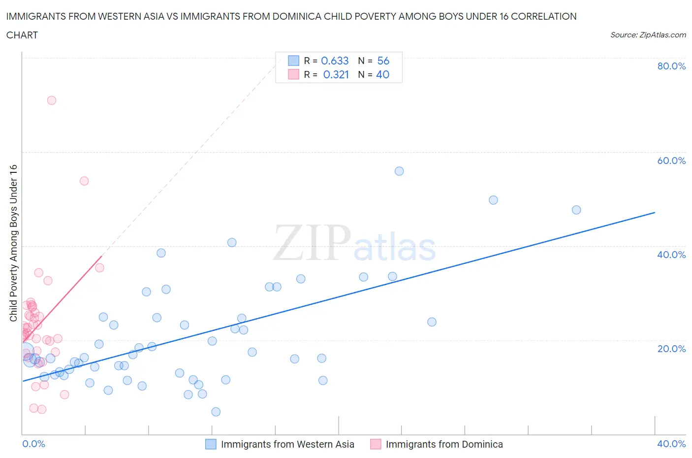 Immigrants from Western Asia vs Immigrants from Dominica Child Poverty Among Boys Under 16