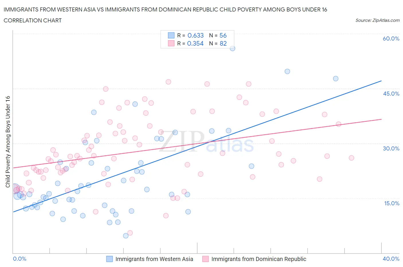 Immigrants from Western Asia vs Immigrants from Dominican Republic Child Poverty Among Boys Under 16