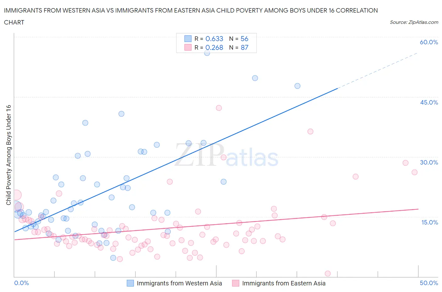 Immigrants from Western Asia vs Immigrants from Eastern Asia Child Poverty Among Boys Under 16