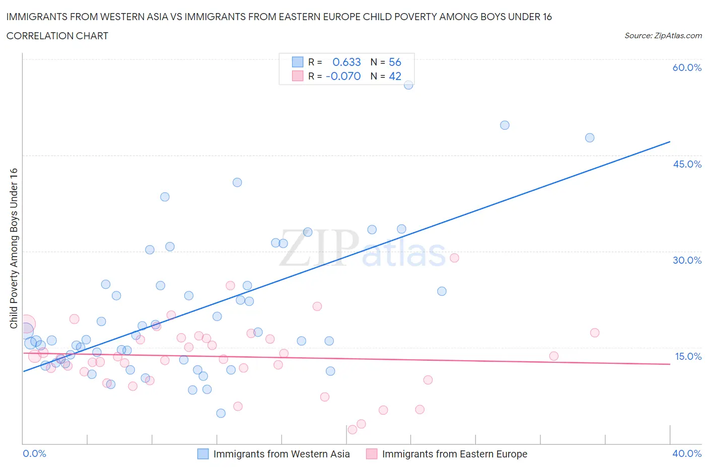 Immigrants from Western Asia vs Immigrants from Eastern Europe Child Poverty Among Boys Under 16