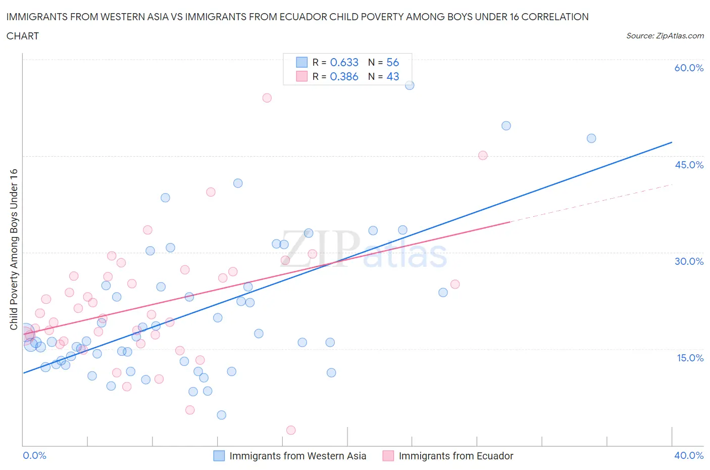 Immigrants from Western Asia vs Immigrants from Ecuador Child Poverty Among Boys Under 16