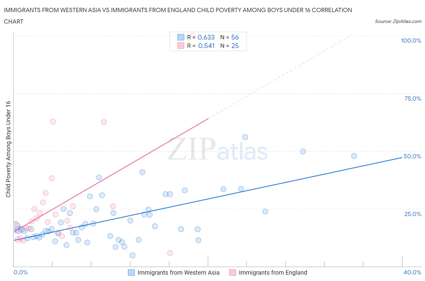 Immigrants from Western Asia vs Immigrants from England Child Poverty Among Boys Under 16
