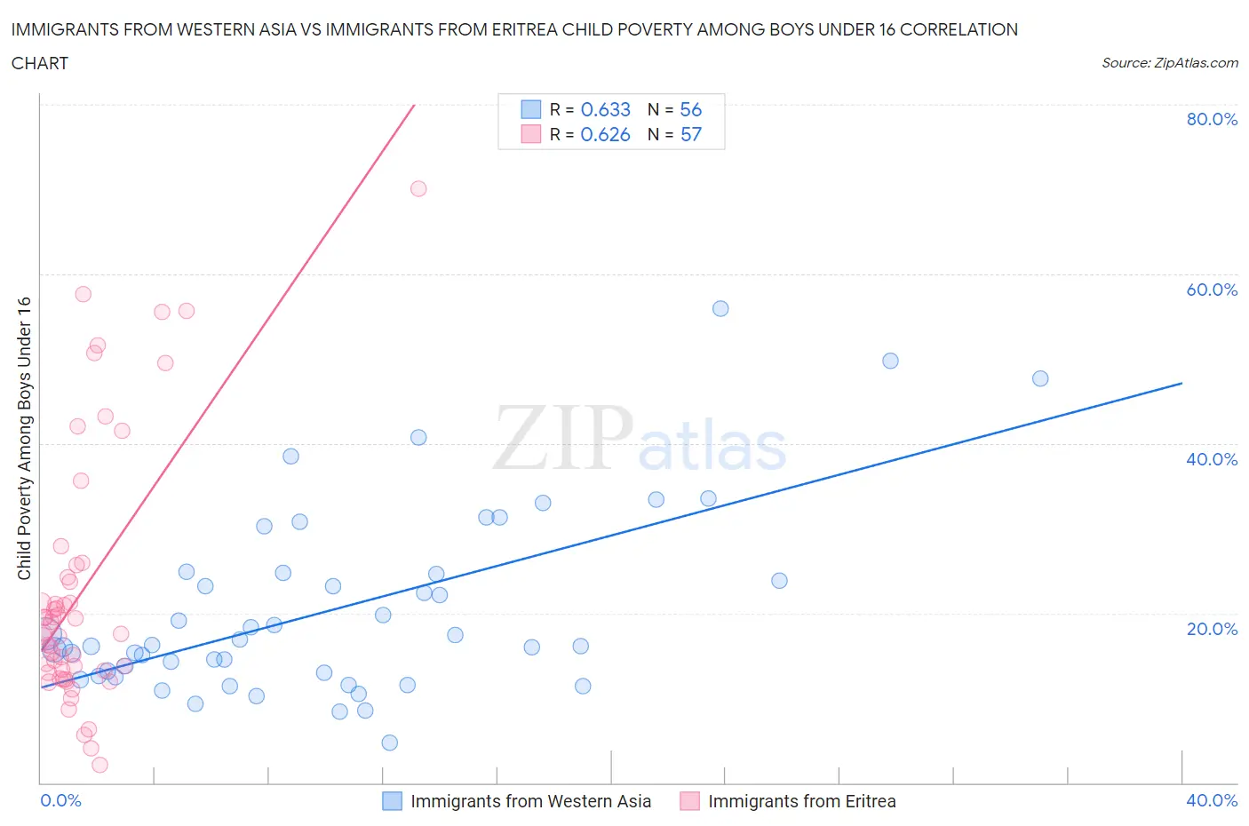 Immigrants from Western Asia vs Immigrants from Eritrea Child Poverty Among Boys Under 16