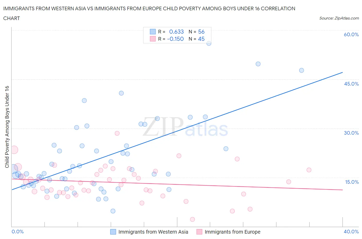 Immigrants from Western Asia vs Immigrants from Europe Child Poverty Among Boys Under 16