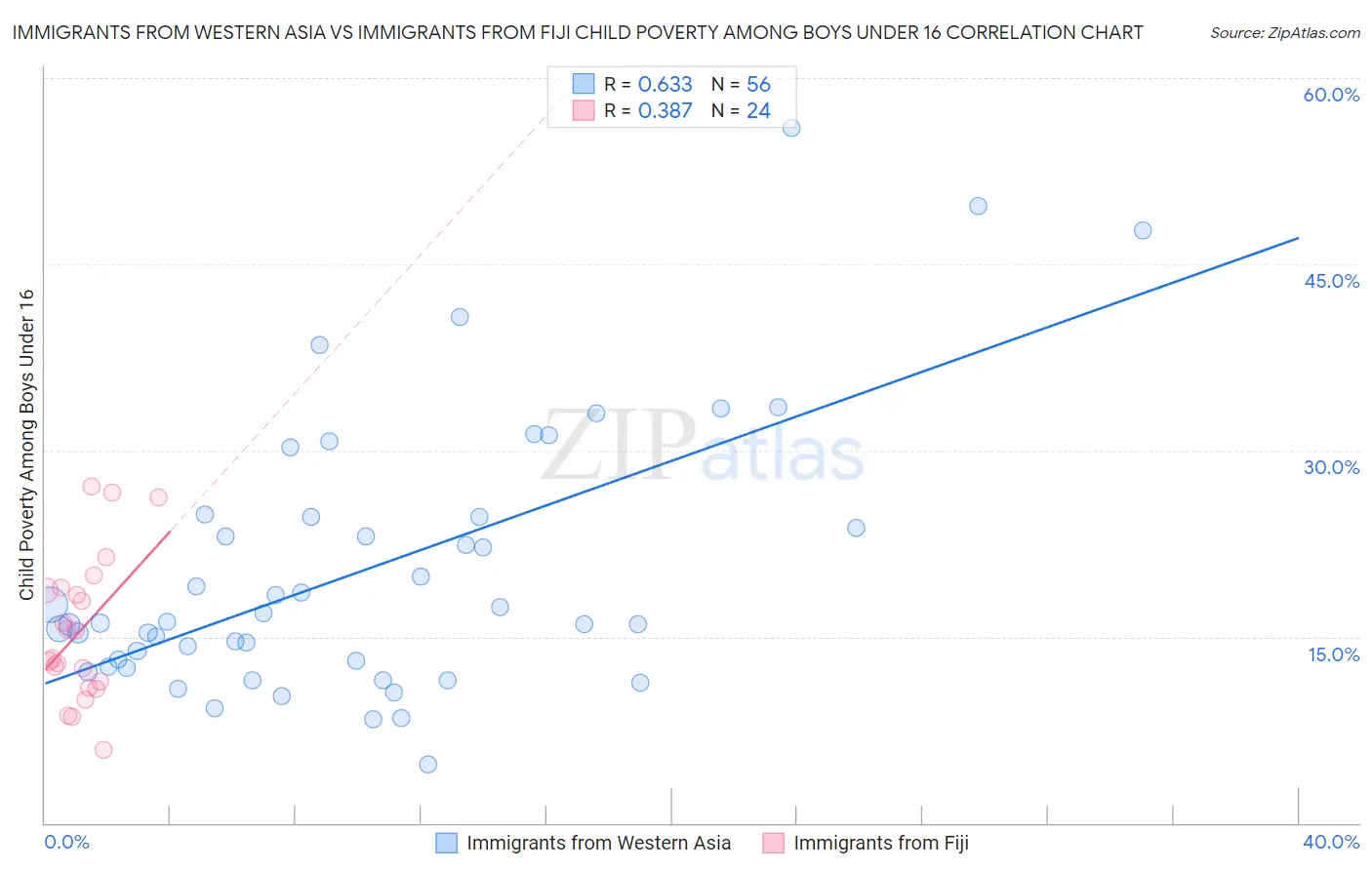 Immigrants from Western Asia vs Immigrants from Fiji Child Poverty Among Boys Under 16