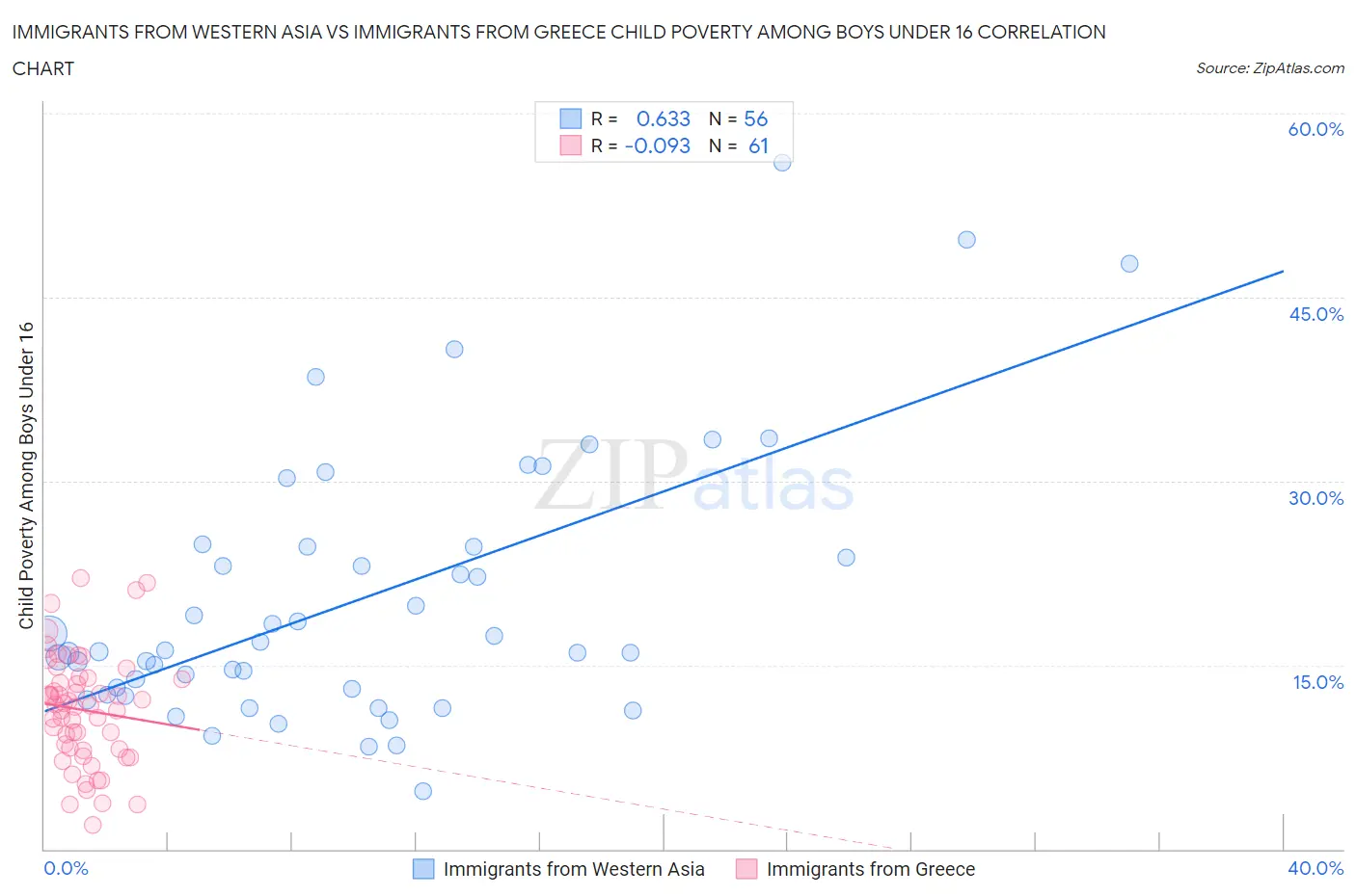 Immigrants from Western Asia vs Immigrants from Greece Child Poverty Among Boys Under 16