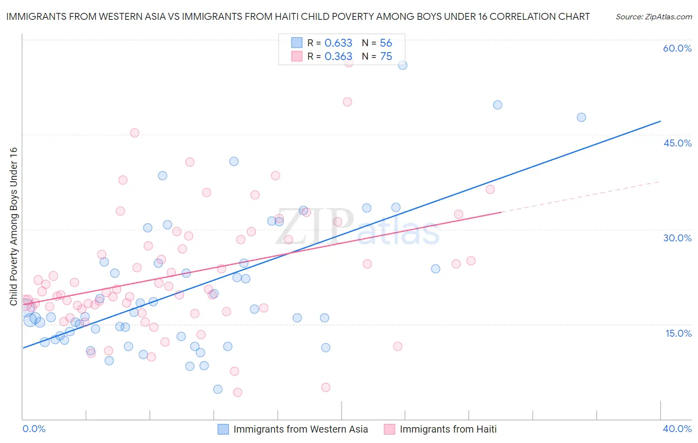 Immigrants from Western Asia vs Immigrants from Haiti Child Poverty Among Boys Under 16