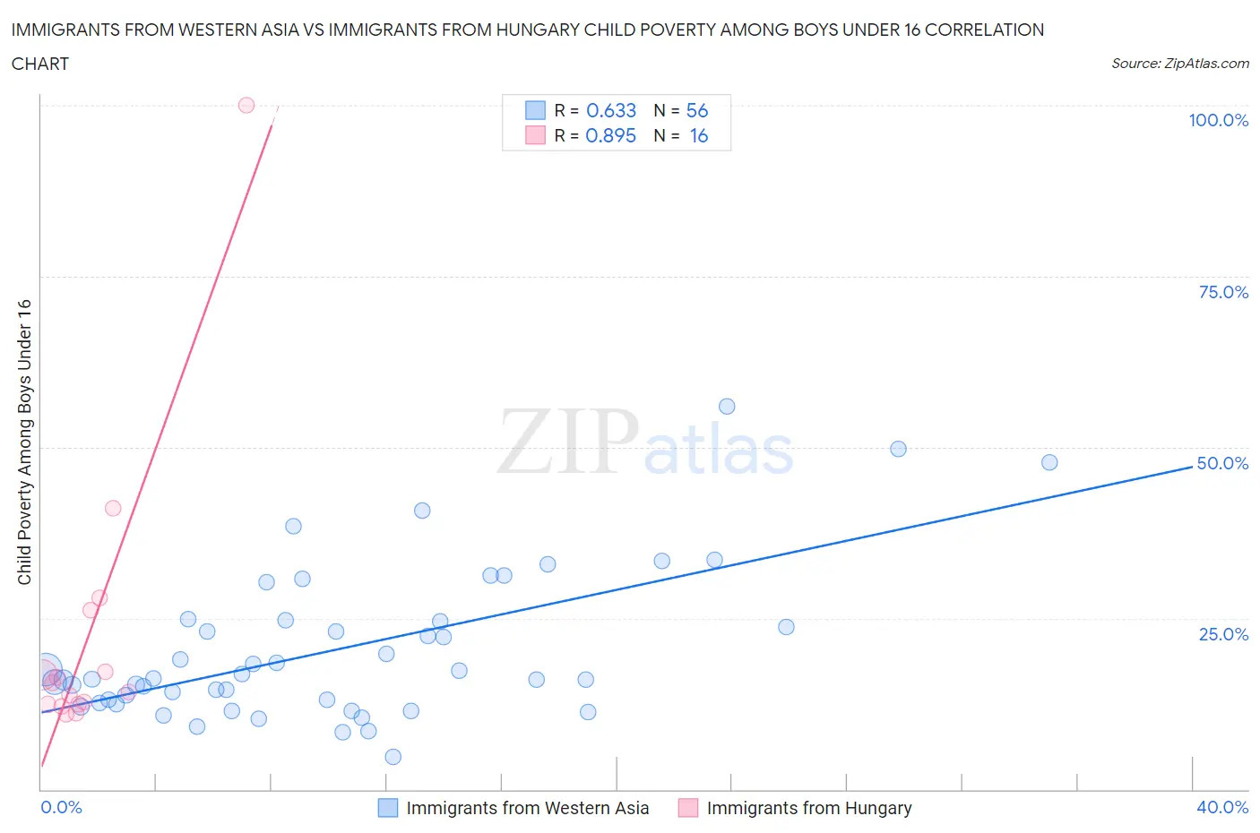 Immigrants from Western Asia vs Immigrants from Hungary Child Poverty Among Boys Under 16