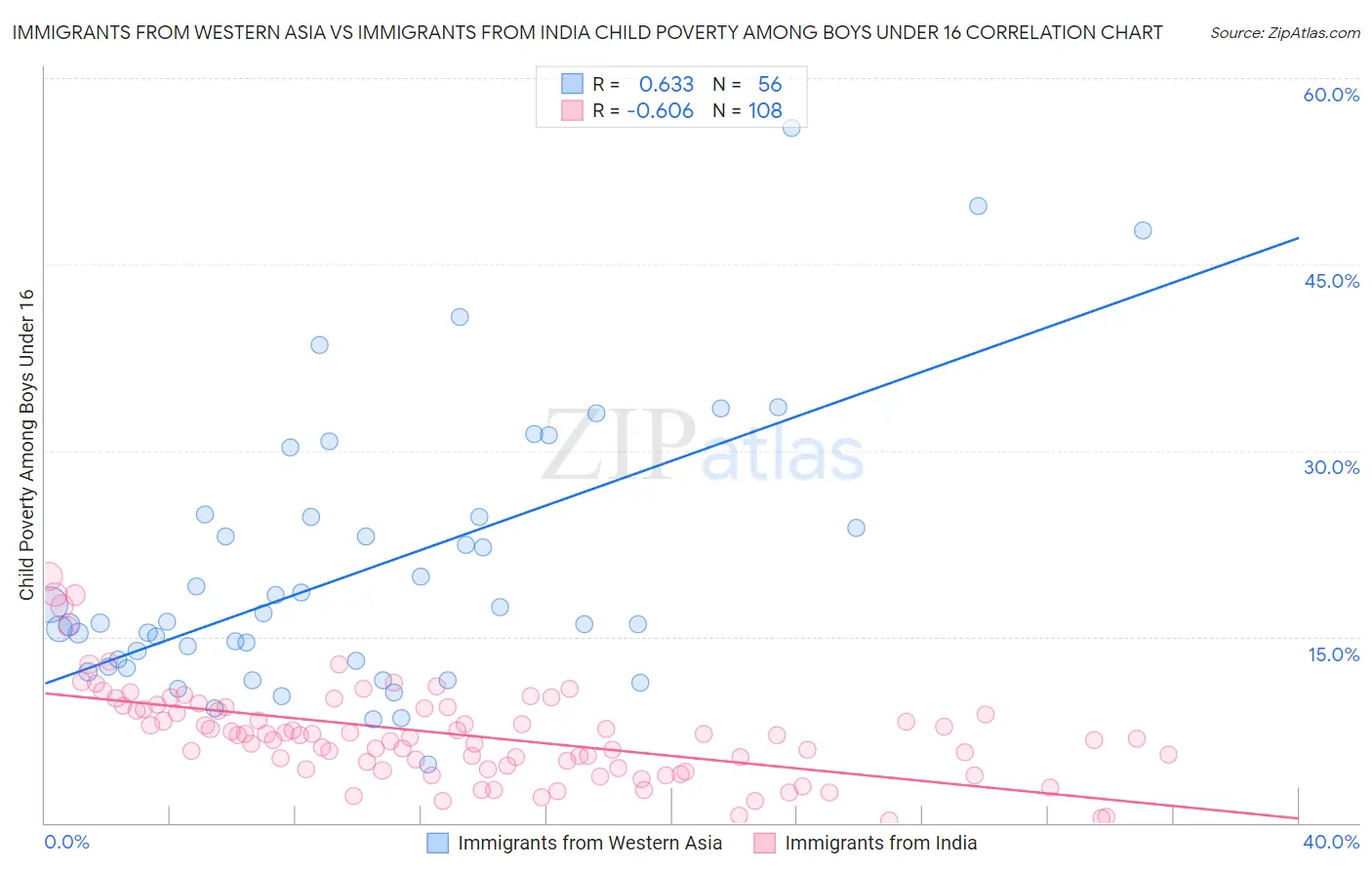 Immigrants from Western Asia vs Immigrants from India Child Poverty Among Boys Under 16