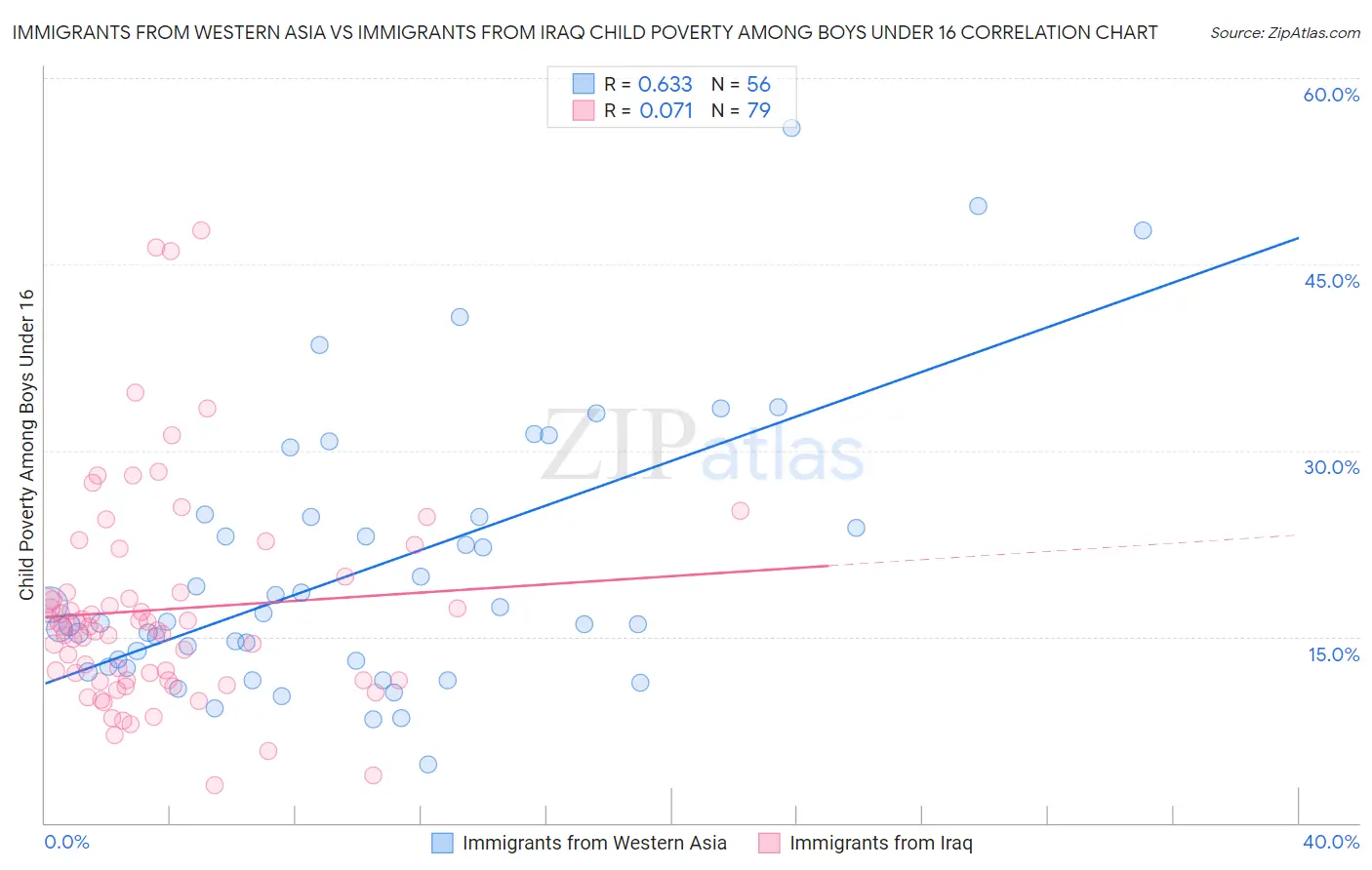 Immigrants from Western Asia vs Immigrants from Iraq Child Poverty Among Boys Under 16