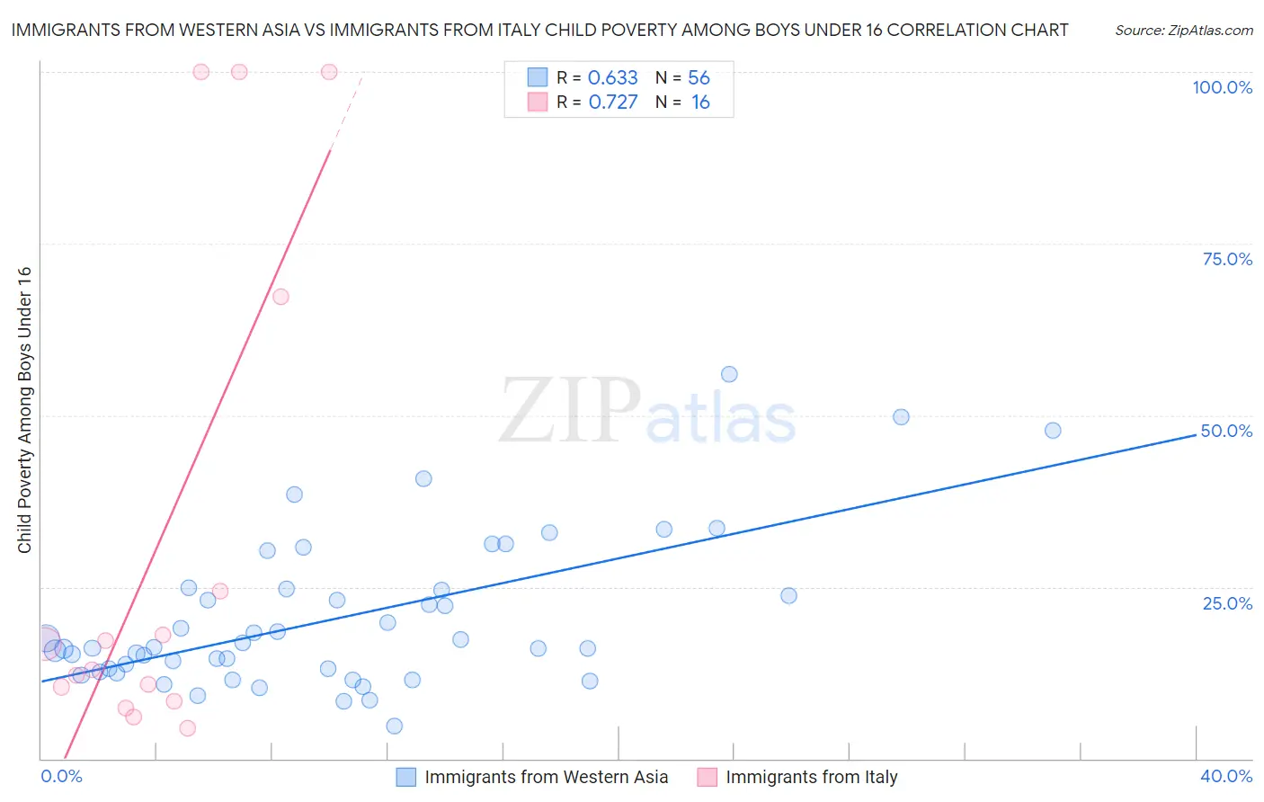 Immigrants from Western Asia vs Immigrants from Italy Child Poverty Among Boys Under 16