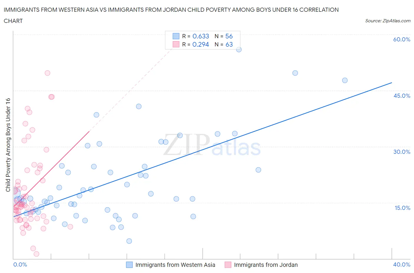 Immigrants from Western Asia vs Immigrants from Jordan Child Poverty Among Boys Under 16