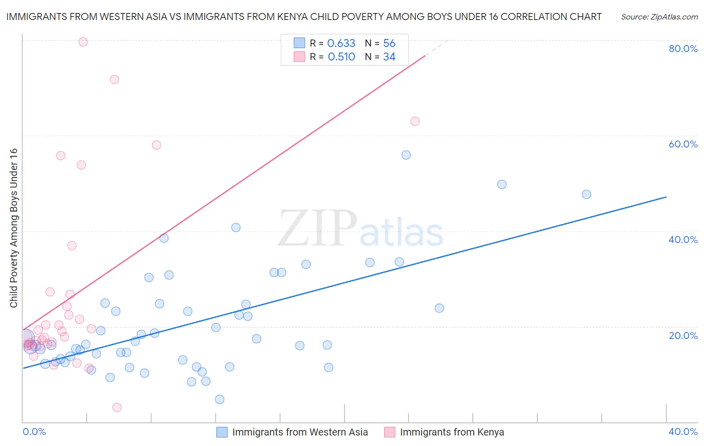 Immigrants from Western Asia vs Immigrants from Kenya Child Poverty Among Boys Under 16