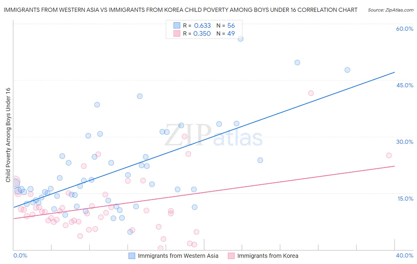 Immigrants from Western Asia vs Immigrants from Korea Child Poverty Among Boys Under 16