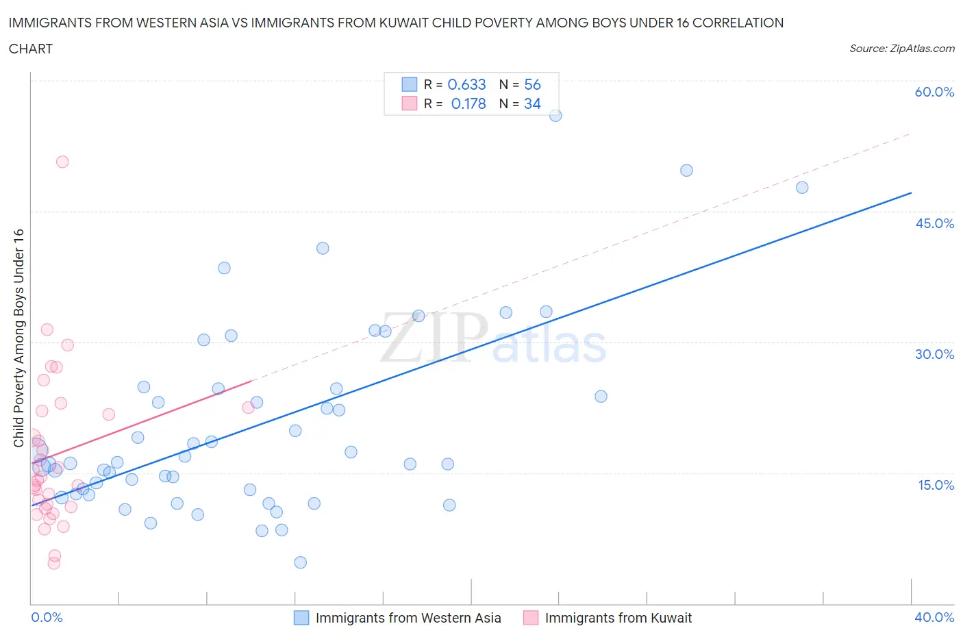 Immigrants from Western Asia vs Immigrants from Kuwait Child Poverty Among Boys Under 16