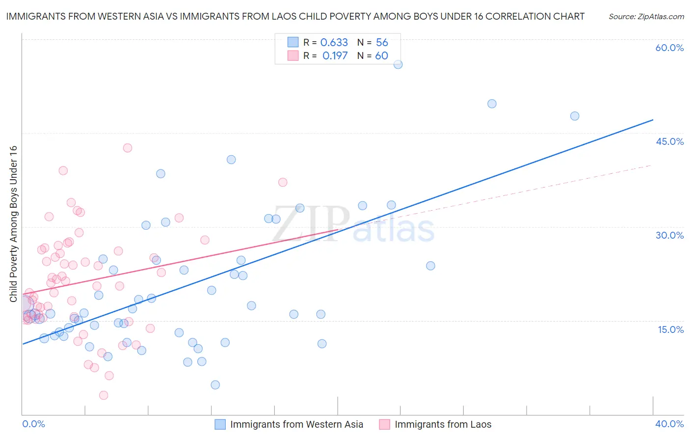 Immigrants from Western Asia vs Immigrants from Laos Child Poverty Among Boys Under 16