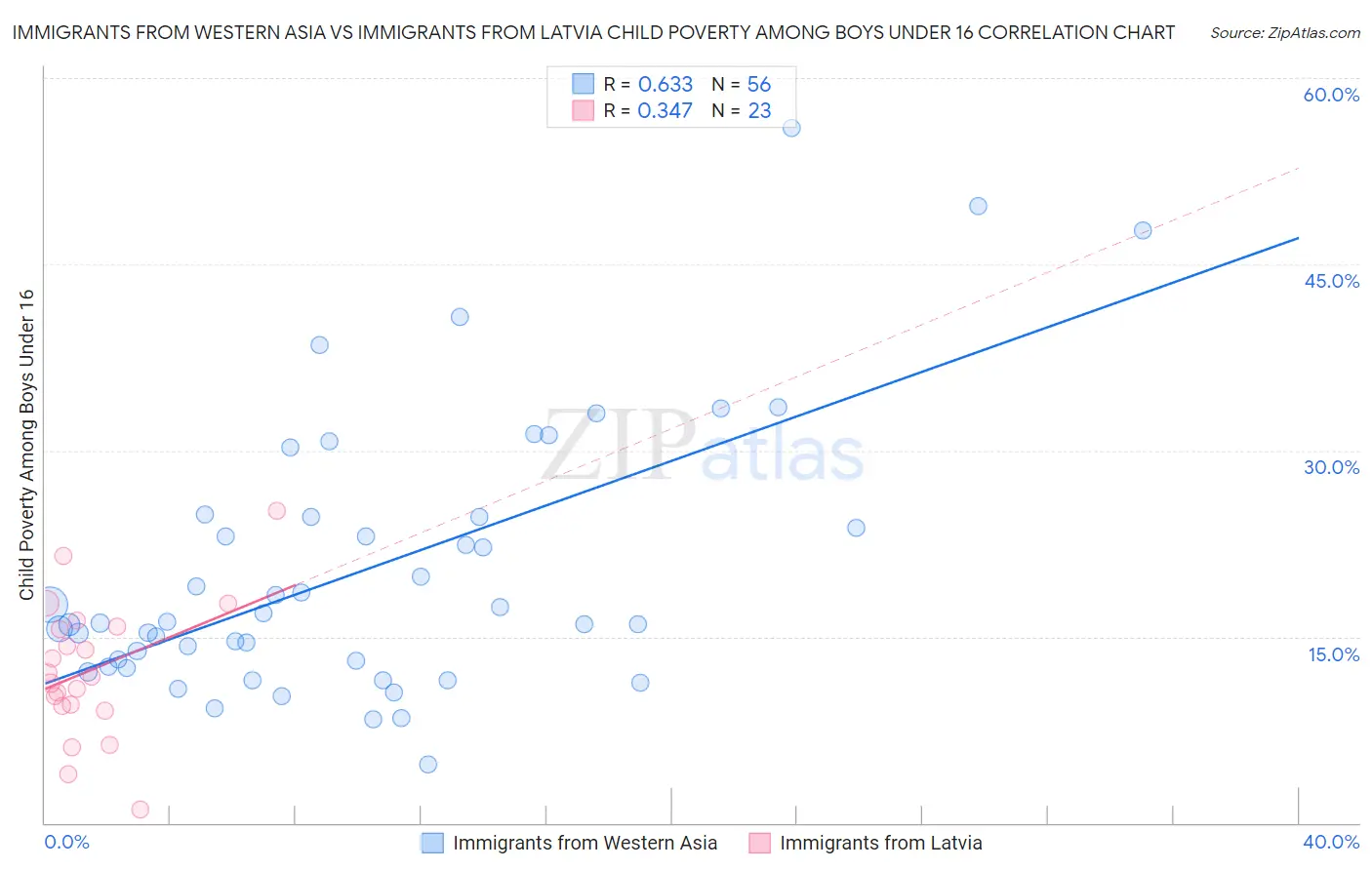 Immigrants from Western Asia vs Immigrants from Latvia Child Poverty Among Boys Under 16