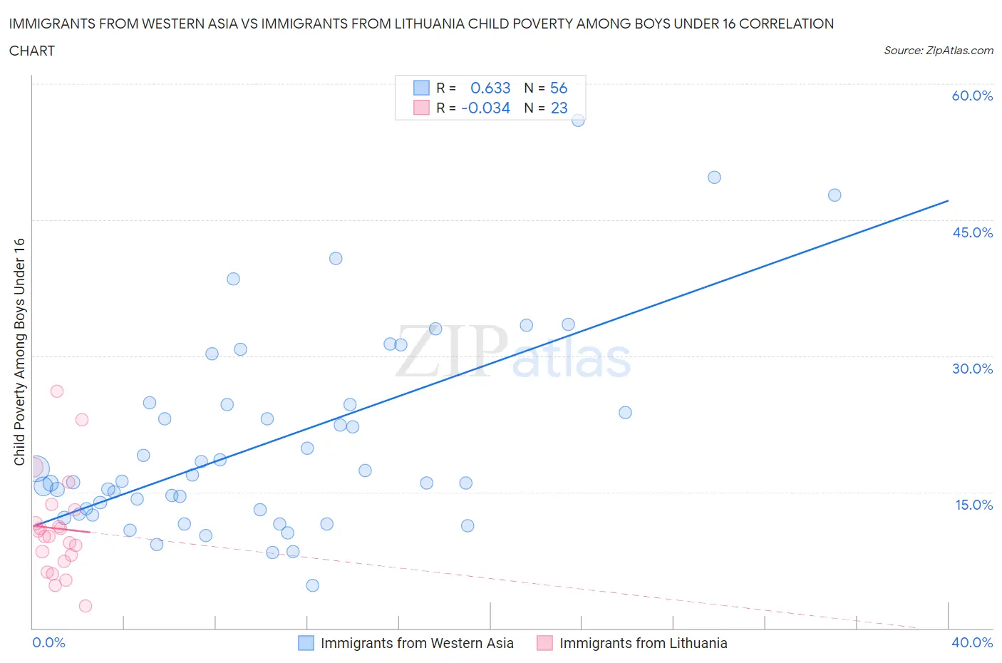 Immigrants from Western Asia vs Immigrants from Lithuania Child Poverty Among Boys Under 16