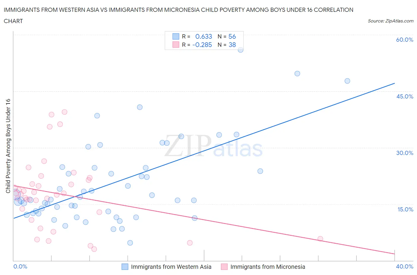 Immigrants from Western Asia vs Immigrants from Micronesia Child Poverty Among Boys Under 16