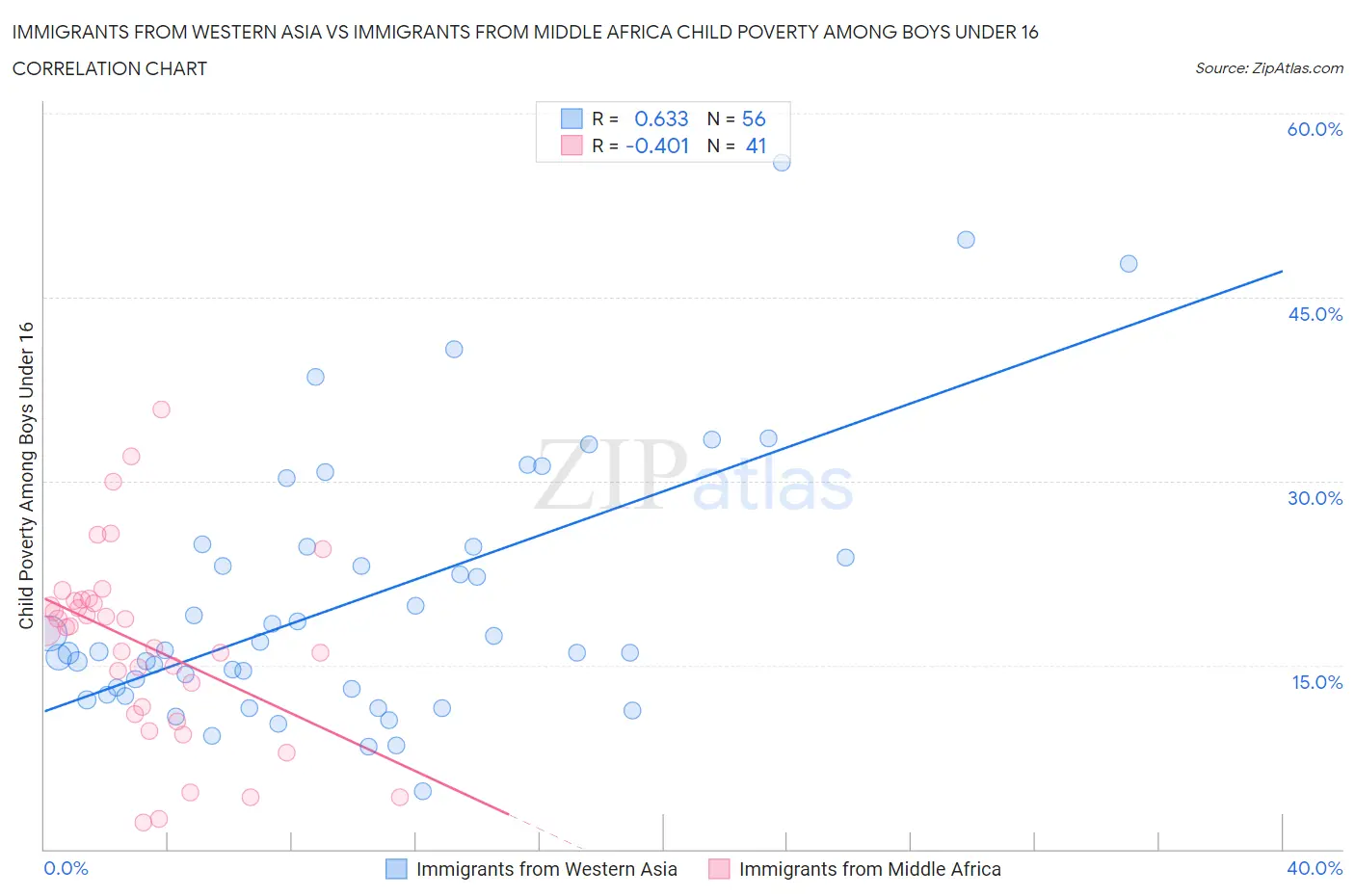 Immigrants from Western Asia vs Immigrants from Middle Africa Child Poverty Among Boys Under 16