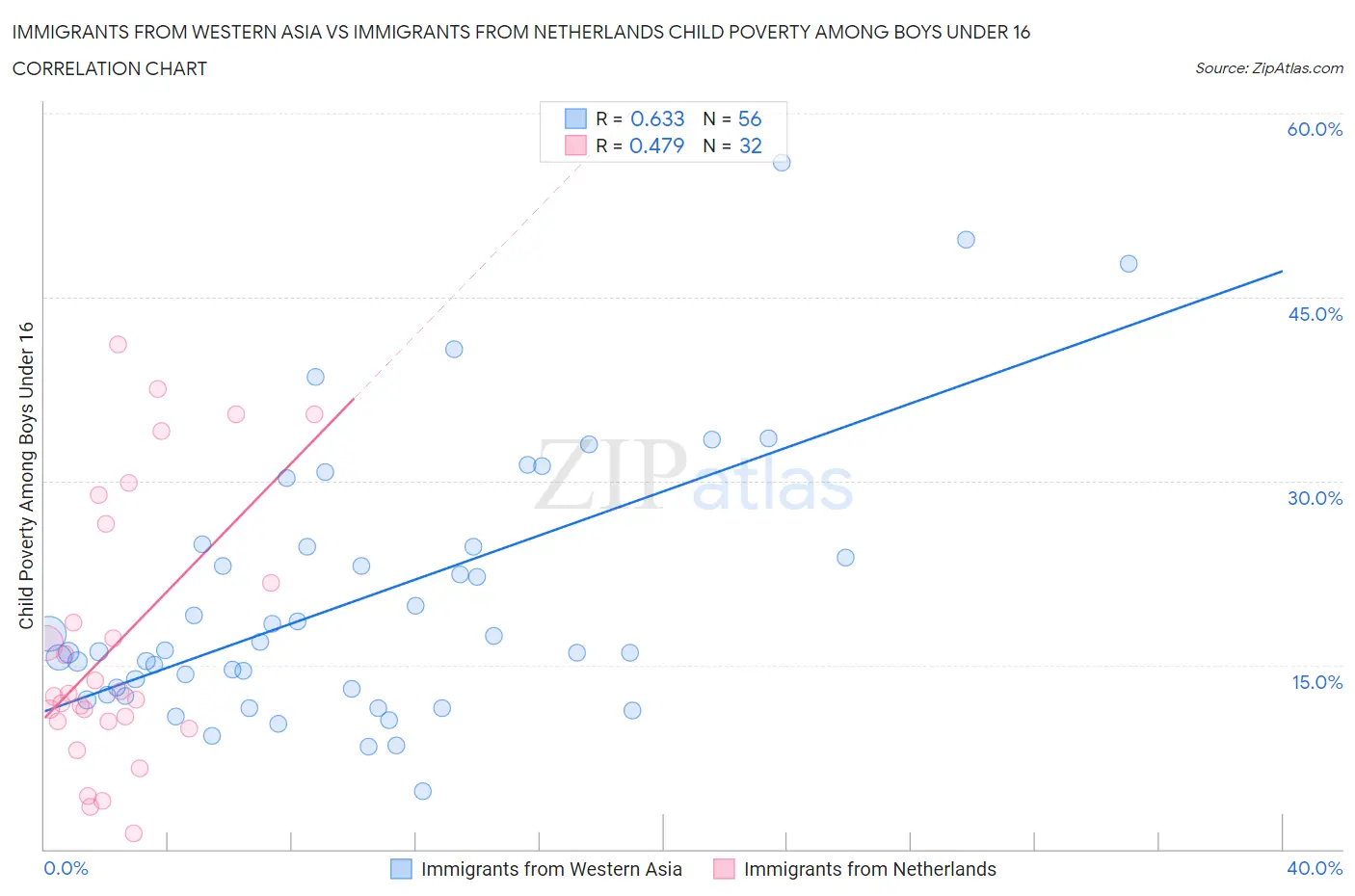 Immigrants from Western Asia vs Immigrants from Netherlands Child Poverty Among Boys Under 16