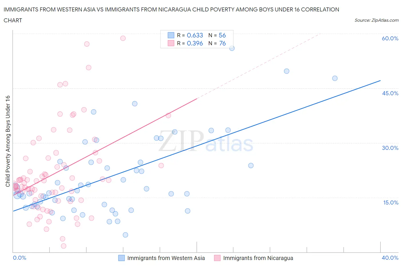Immigrants from Western Asia vs Immigrants from Nicaragua Child Poverty Among Boys Under 16