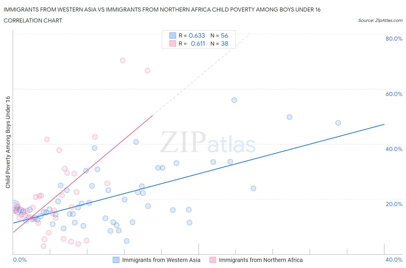 Immigrants from Western Asia vs Immigrants from Northern Africa Child Poverty Among Boys Under 16