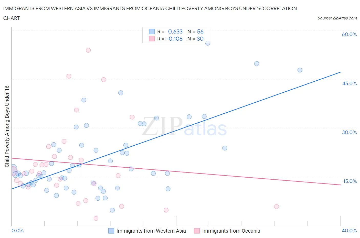 Immigrants from Western Asia vs Immigrants from Oceania Child Poverty Among Boys Under 16