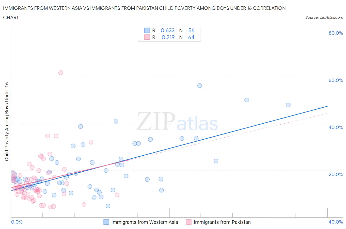 Immigrants from Western Asia vs Immigrants from Pakistan Child Poverty Among Boys Under 16