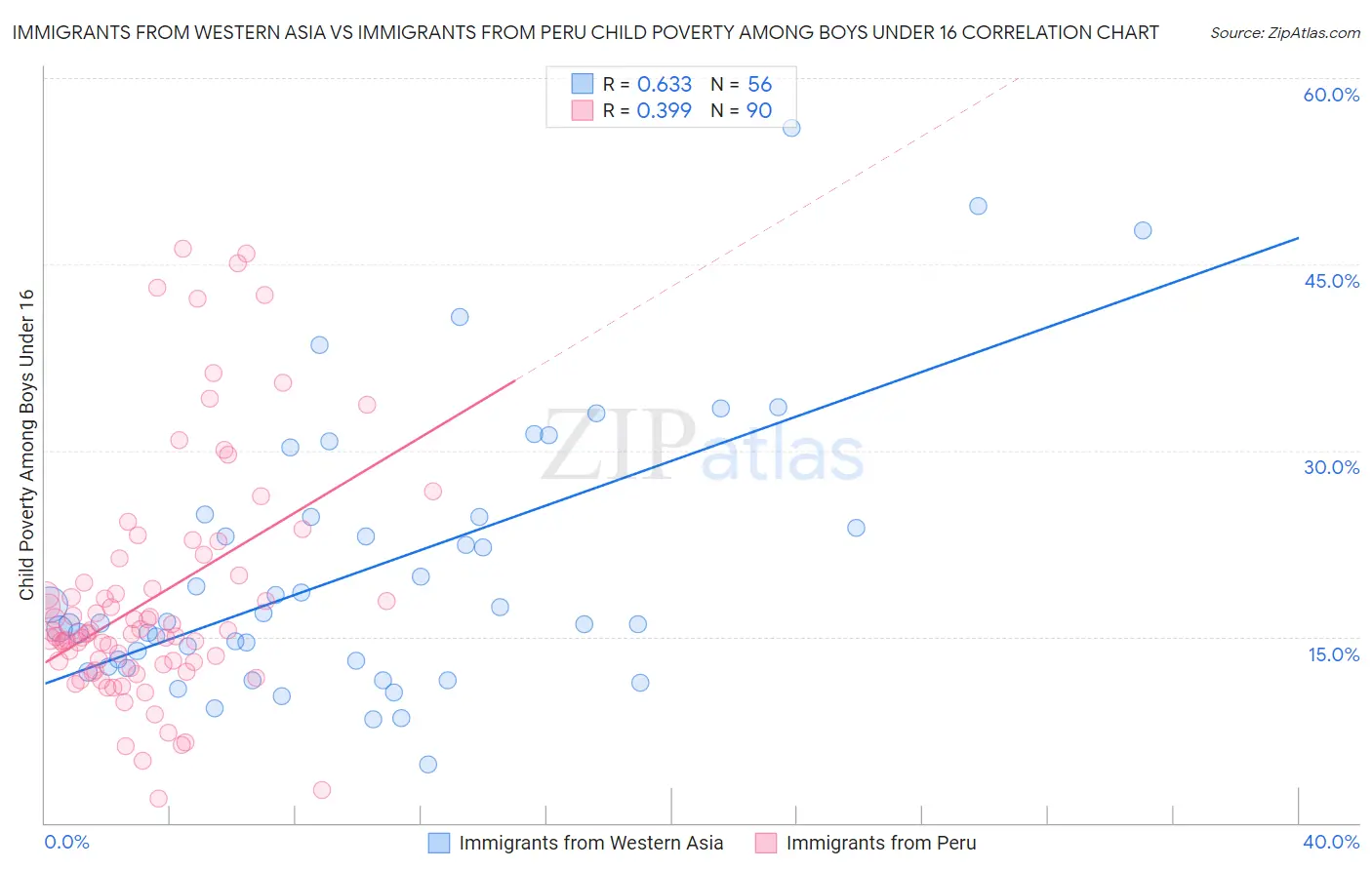 Immigrants from Western Asia vs Immigrants from Peru Child Poverty Among Boys Under 16