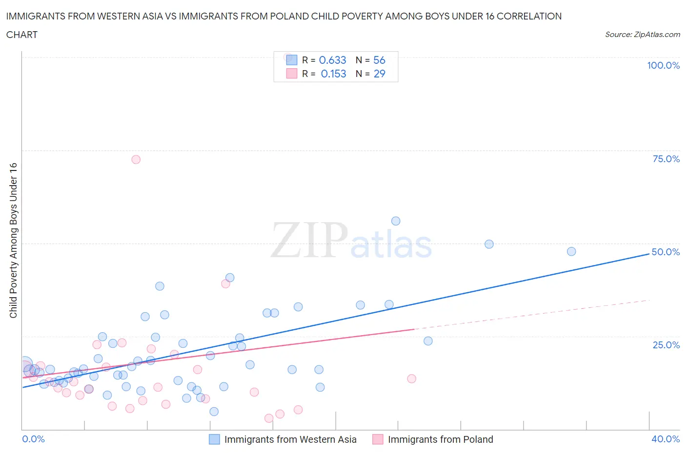 Immigrants from Western Asia vs Immigrants from Poland Child Poverty Among Boys Under 16