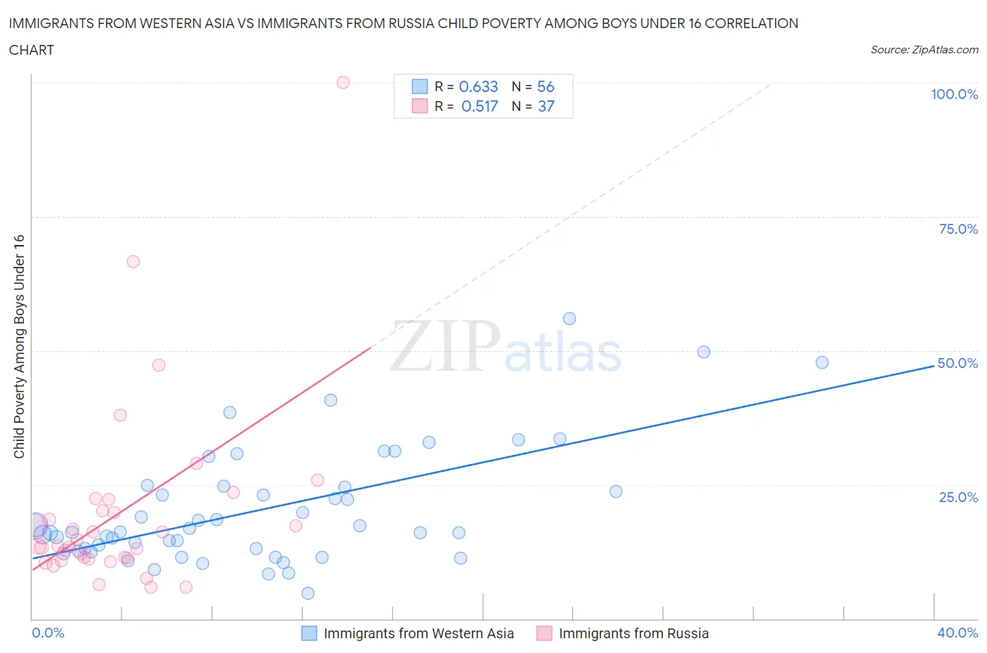 Immigrants from Western Asia vs Immigrants from Russia Child Poverty Among Boys Under 16