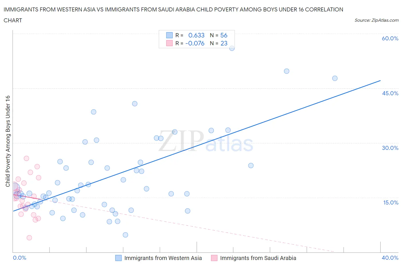 Immigrants from Western Asia vs Immigrants from Saudi Arabia Child Poverty Among Boys Under 16