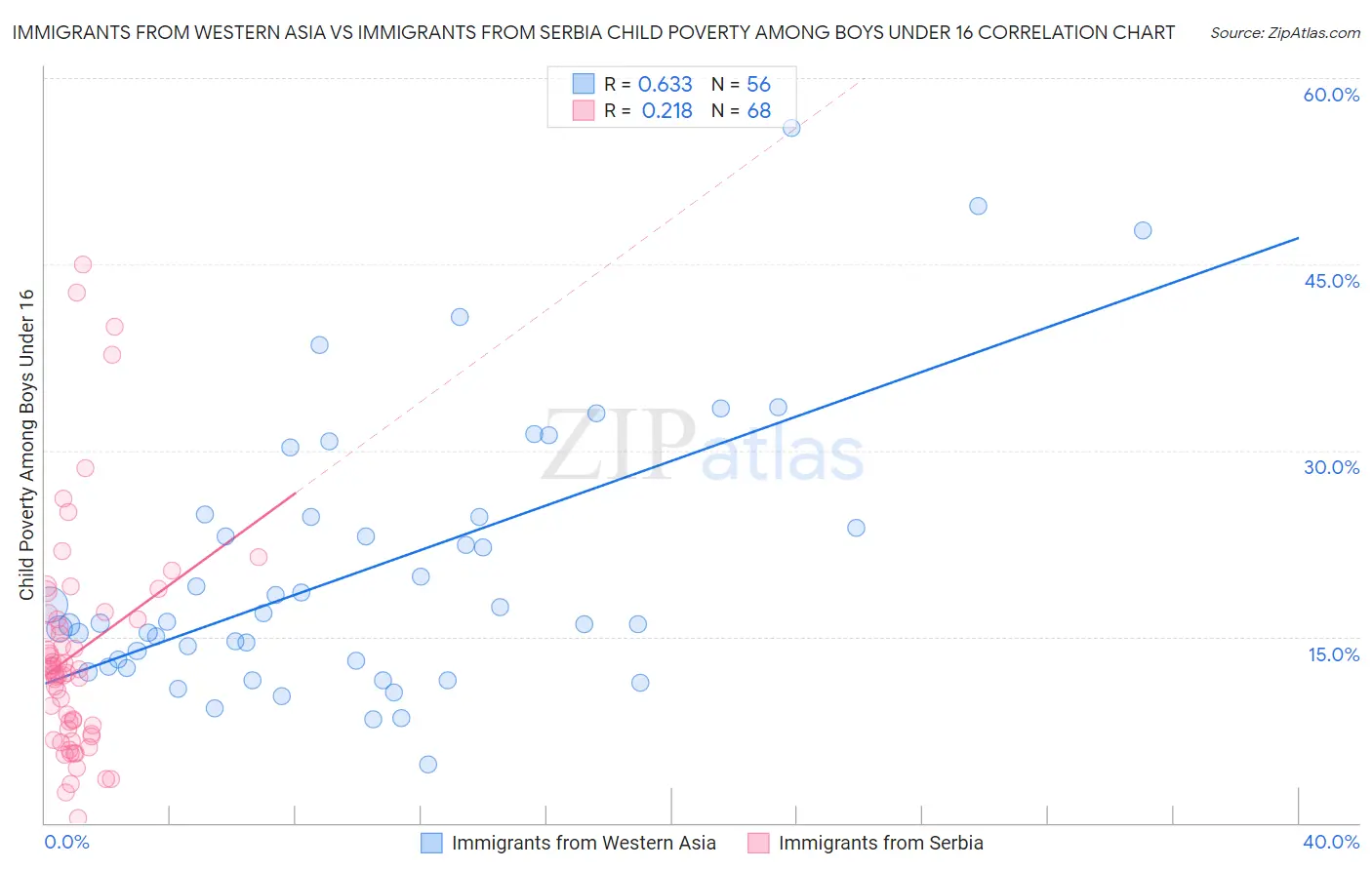 Immigrants from Western Asia vs Immigrants from Serbia Child Poverty Among Boys Under 16