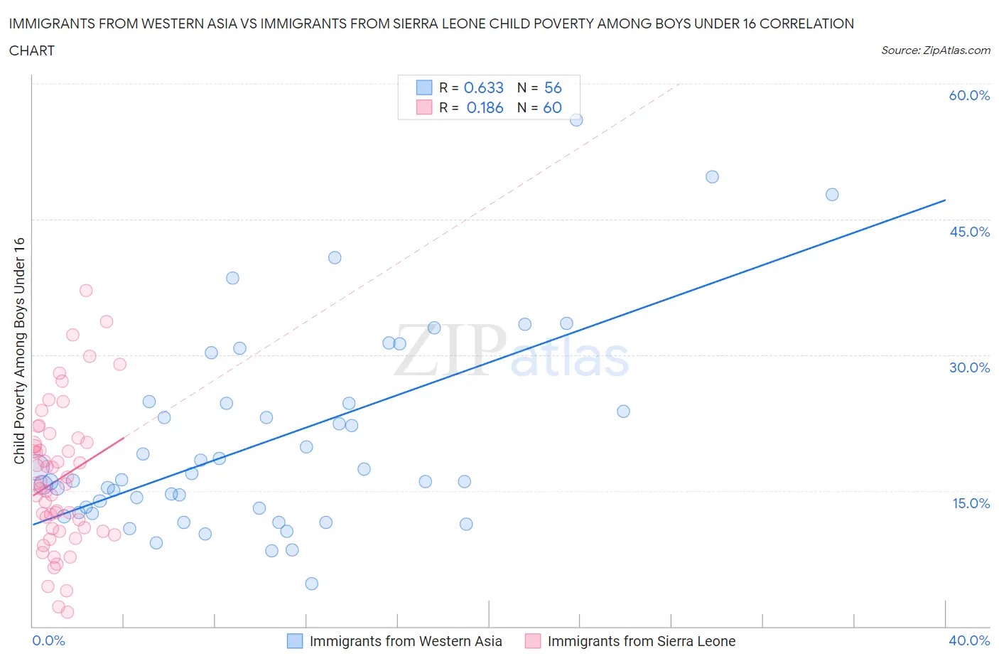 Immigrants from Western Asia vs Immigrants from Sierra Leone Child Poverty Among Boys Under 16