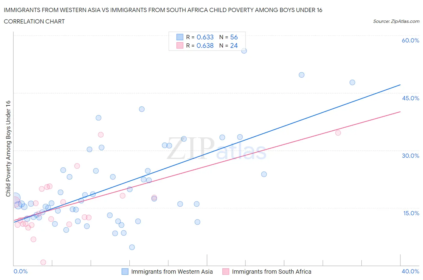 Immigrants from Western Asia vs Immigrants from South Africa Child Poverty Among Boys Under 16
