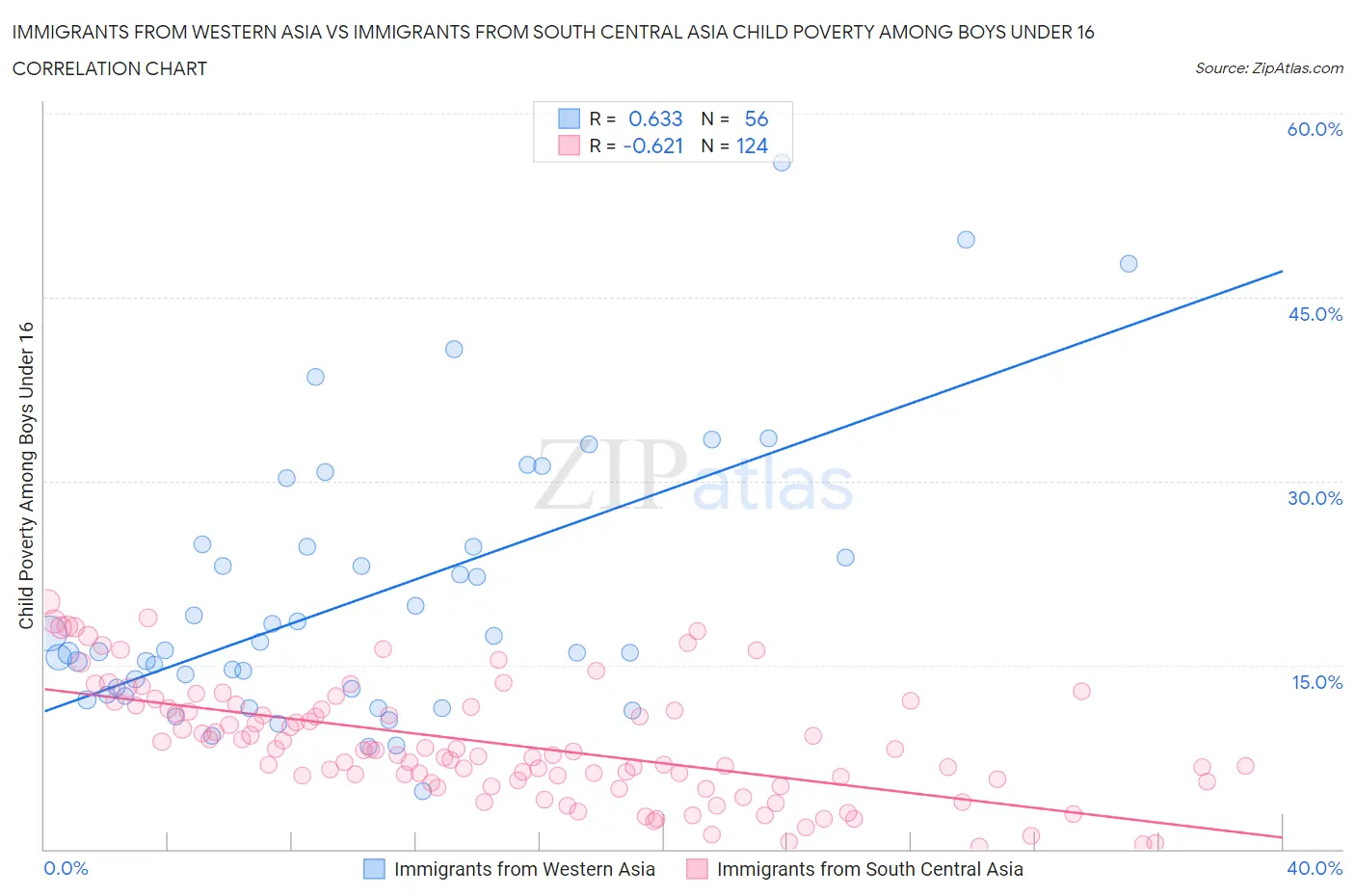Immigrants from Western Asia vs Immigrants from South Central Asia Child Poverty Among Boys Under 16