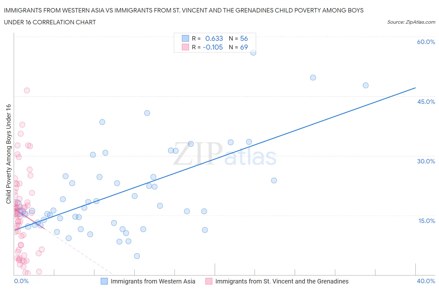 Immigrants from Western Asia vs Immigrants from St. Vincent and the Grenadines Child Poverty Among Boys Under 16